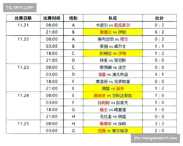 2022卡塔尔世界杯精彩赛事全记录及详细比分分析 2022卡塔尔世界杯精彩赛事全记录及详细比分分析
